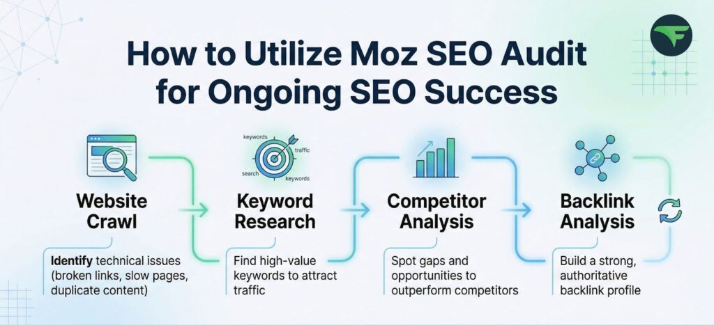 Moz SEO Audit