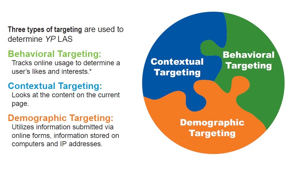 Contextual Targeting – Behavioral Targeting - Demographic Targeting