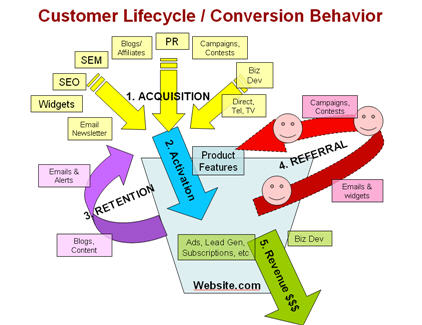 Customer Lifecycle/Conversion Behavior