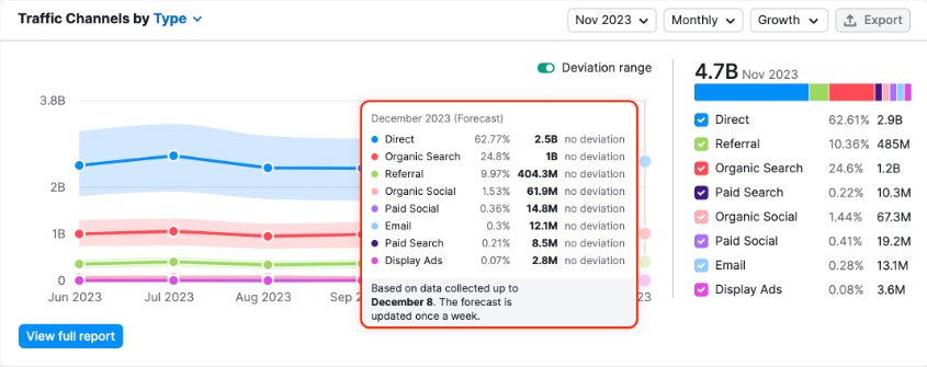 Semrush Traffic Analytics 2