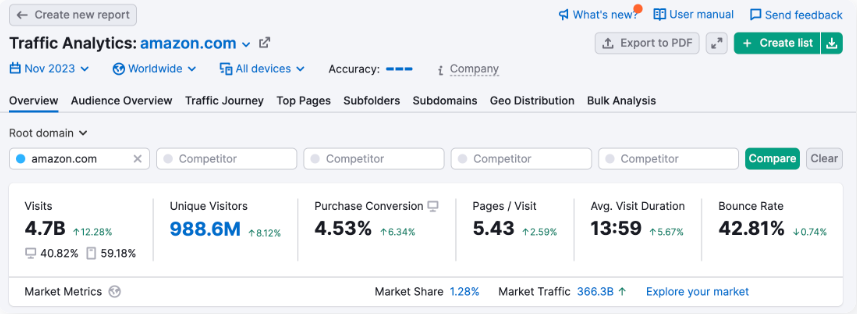 Semrush Traffic Analytics Tool