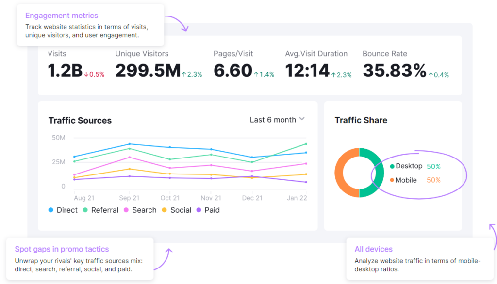 Semrush Traffic Analytics 1