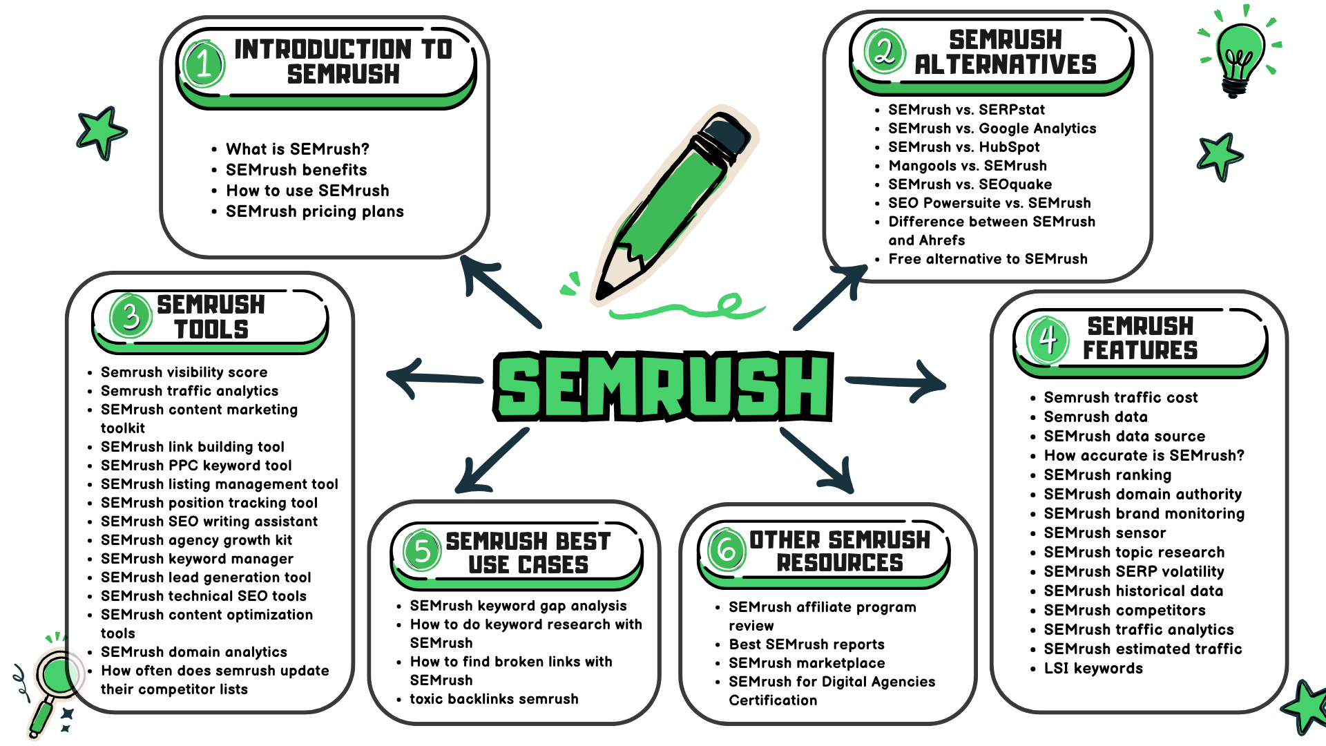 Semrush Content Hub