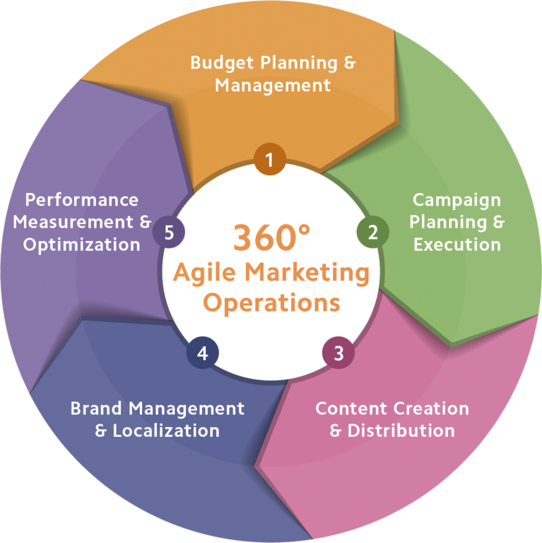 Agile_Marketing_Operations