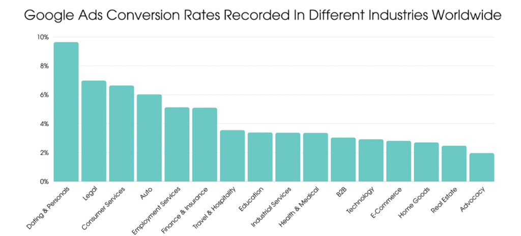 Google ads conversion rate
