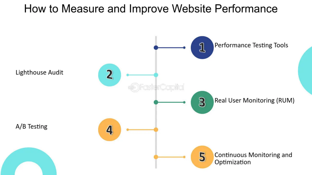 Impact-of-website-speed-on-blog-user-experience--How-to-Measure-and-Improve-Website-Performance