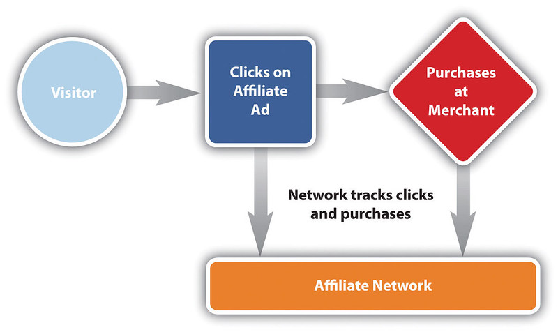 affiliate network
