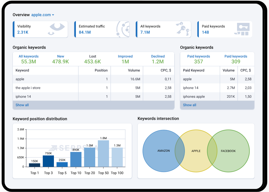 analyze performance