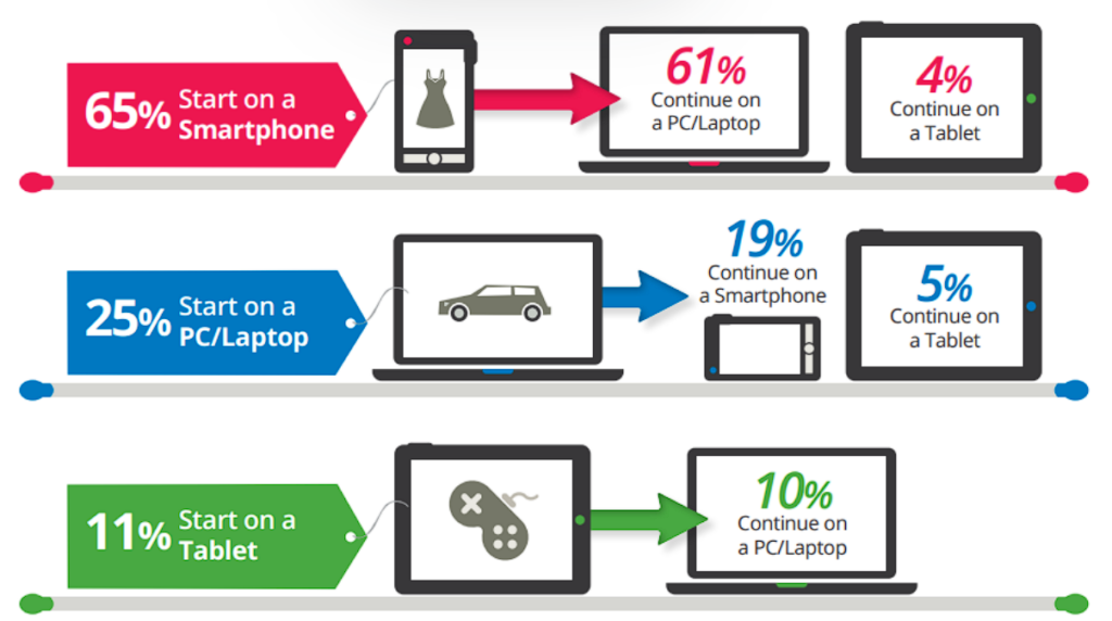 multi-channel strategies