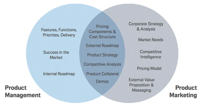 product marketing vs management