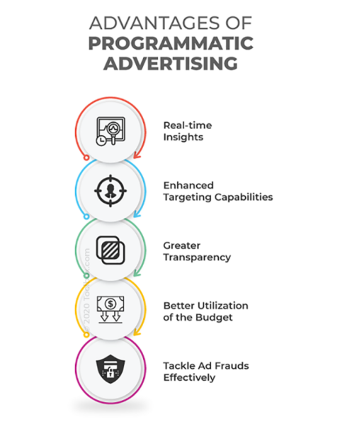 What Are Programmatic Ads And How They Work