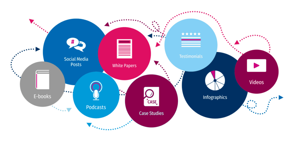 Content marketing