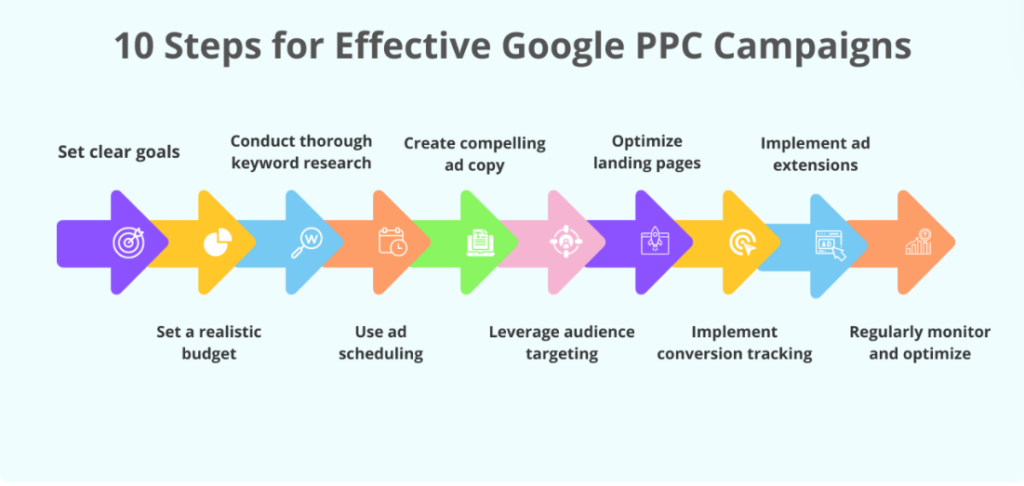 Google PPC campaign