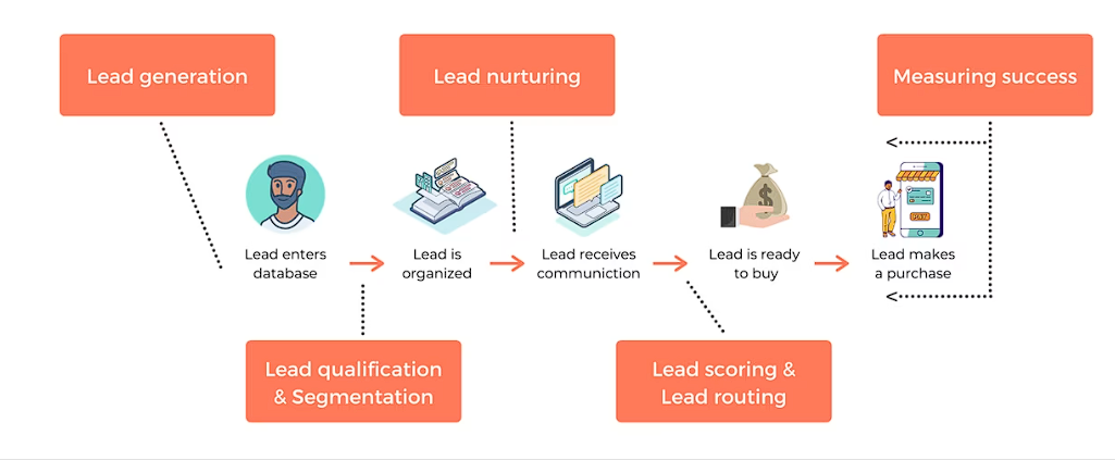 Lead Handling