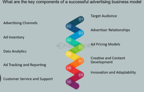 Why is Advertising Important for Revenue Growth? 7 Key Reasons