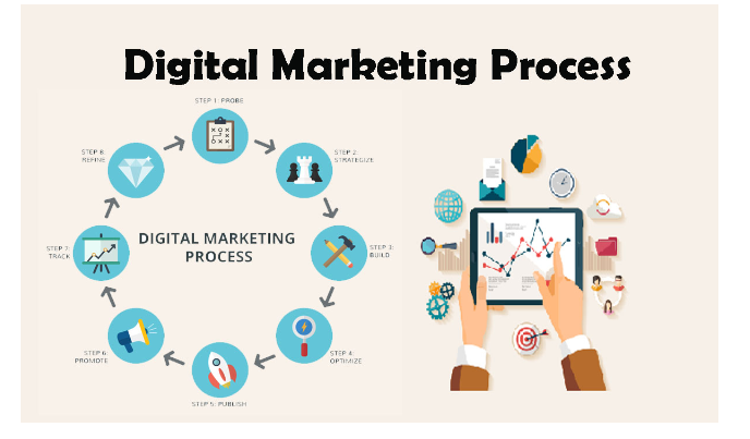 digital marketing process