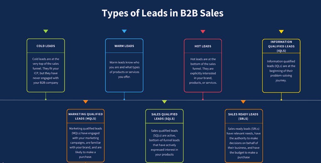 types of leads