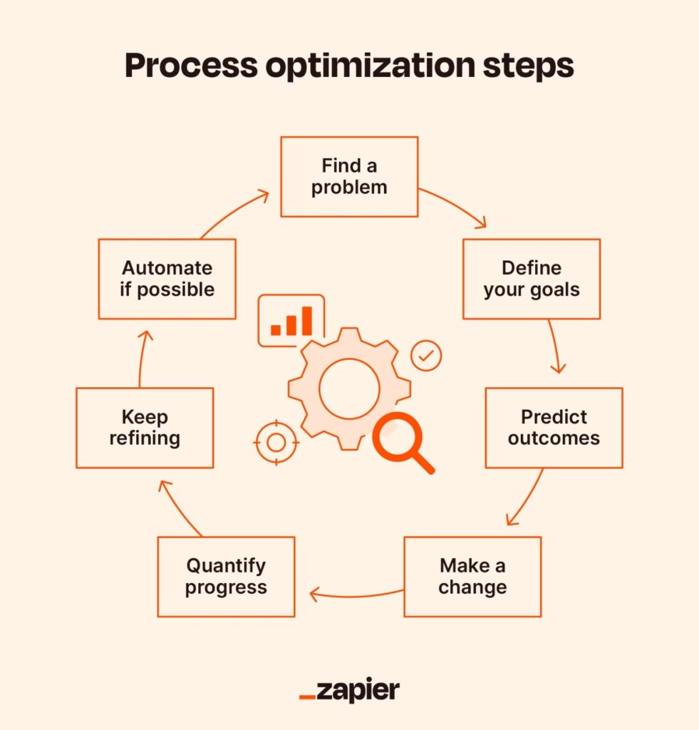 process-optimization-steps-zapier