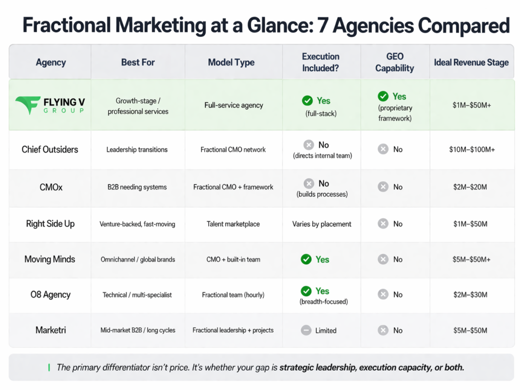 Fractional Marketing