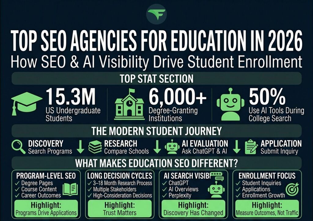 Top SEO Agencies For Education in 2026