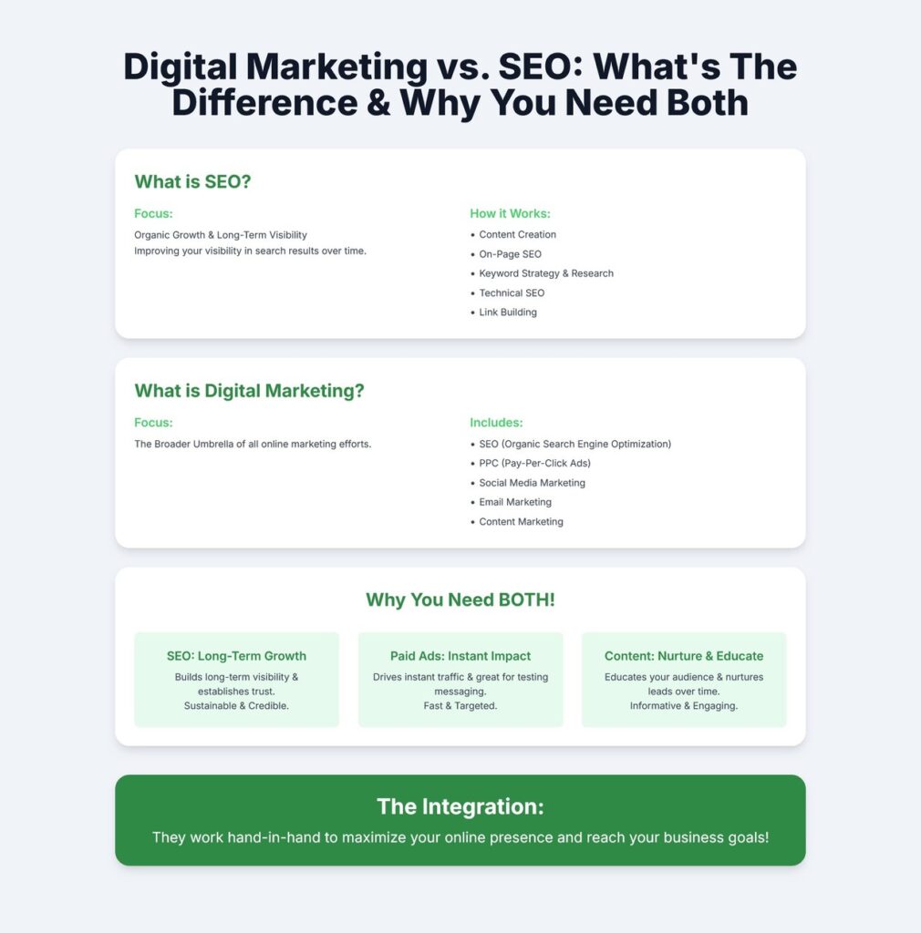 Digital-Marketing vs. SEO