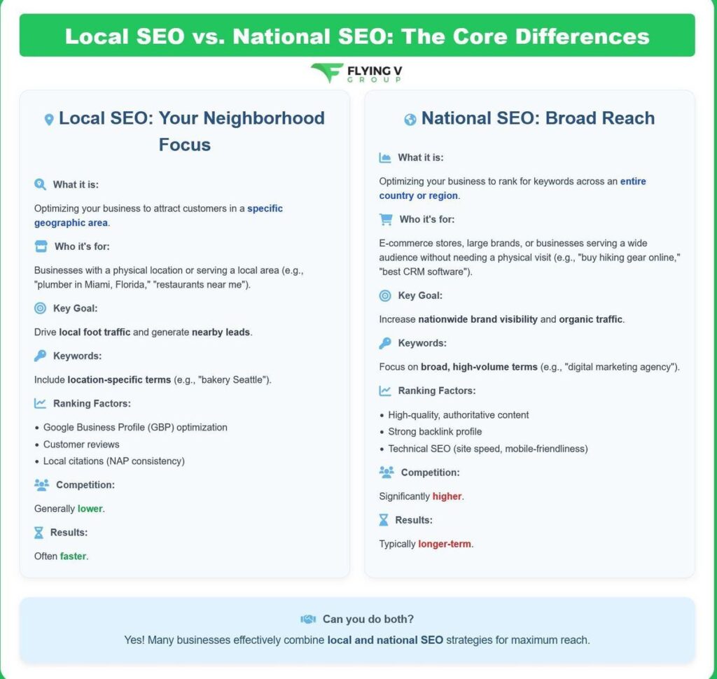 Local-SEO-vs.-National-SEO