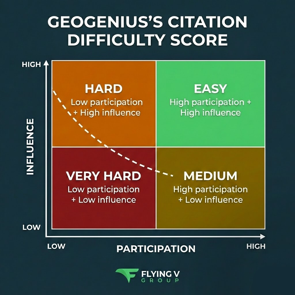 Geogenius's Citation Difficulty Score