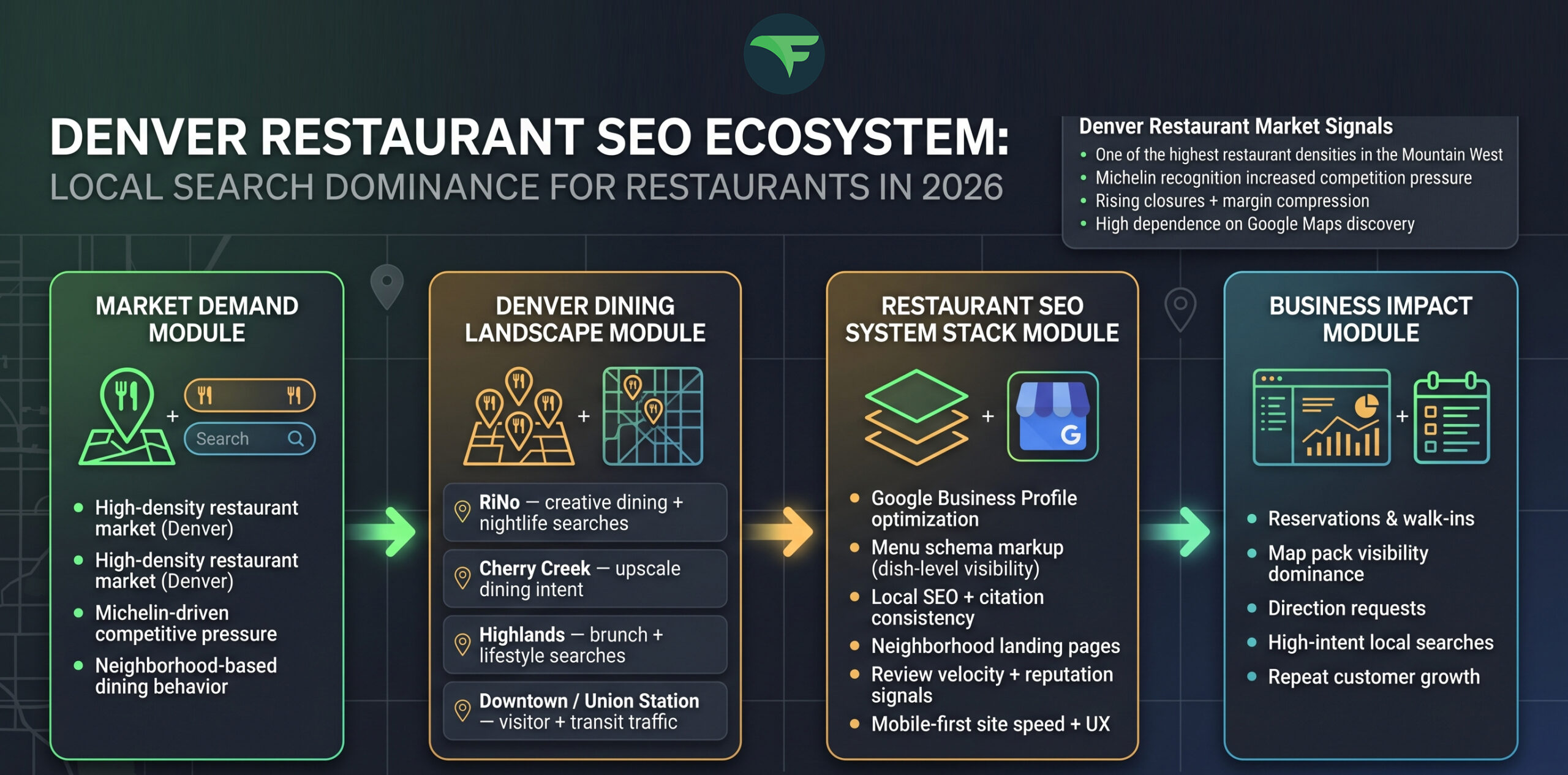 Restaurant SEO in Denver: Local Optimization for Colorado Restaurants