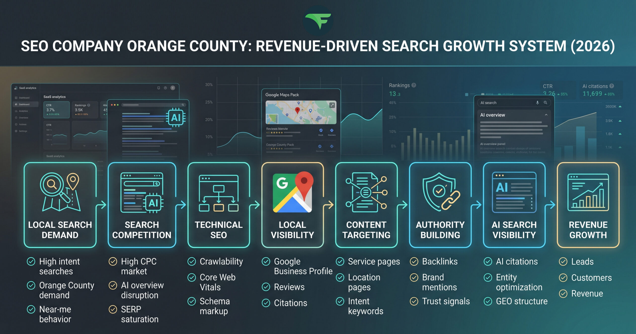 Finding the Right SEO Company Orange County to Scale Your Traffic