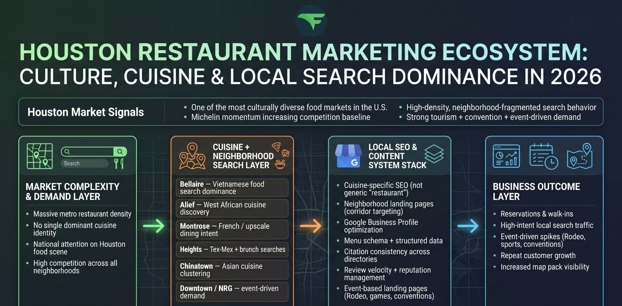 Houston Restaurant Marketing Ecosystem Culture Cuisine&Local Search Dominance in 2026