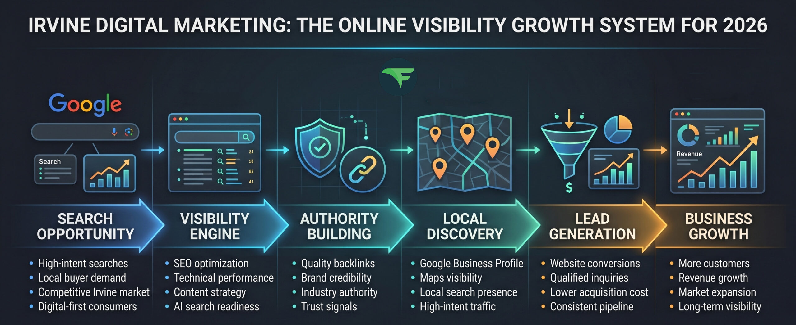 How an Irvine Digital Marketing Agency Can Transform Your Online Presence