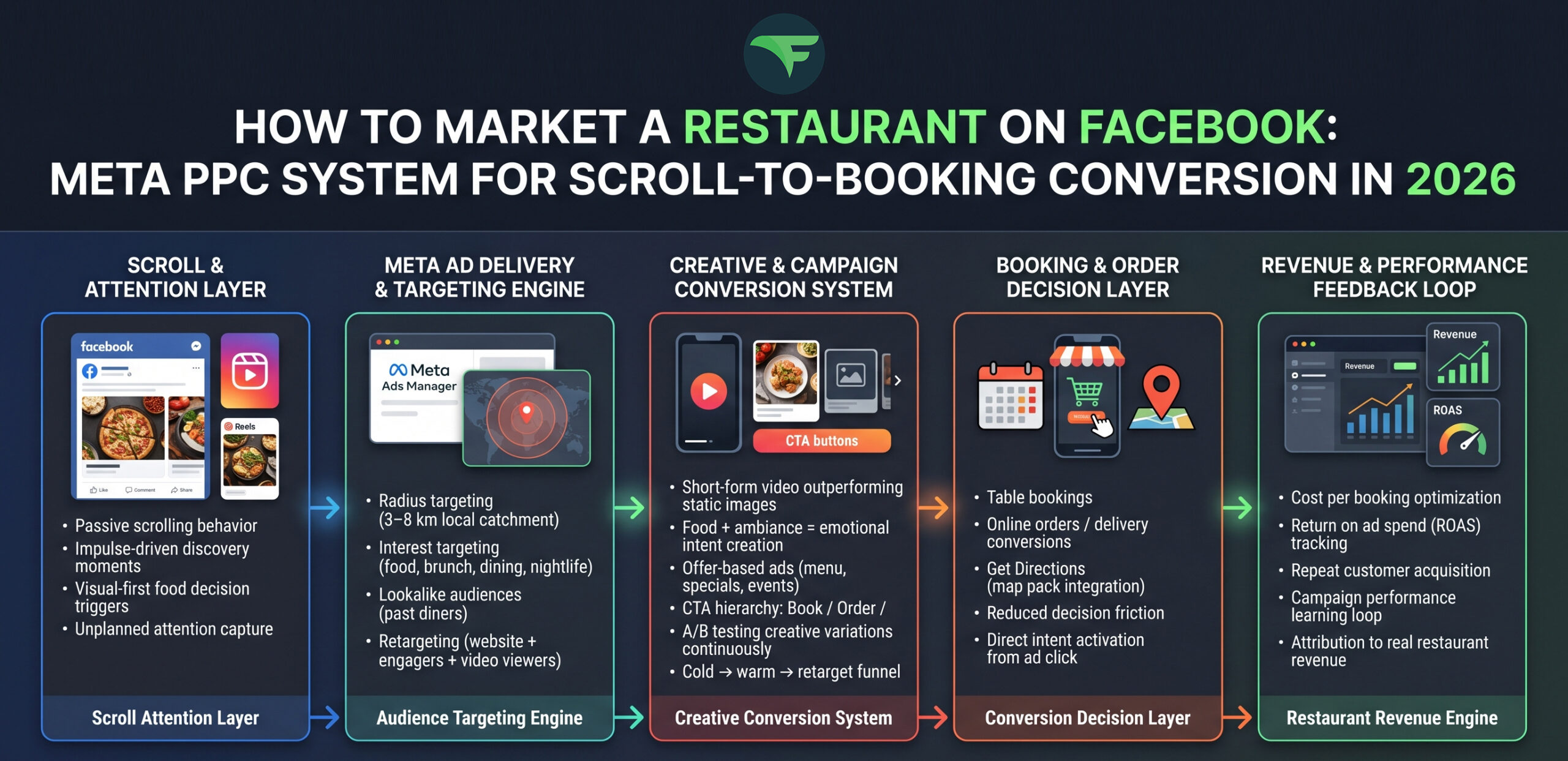 How to Market Your Restaurant on Facebook Proven PPC Strategies for Meta