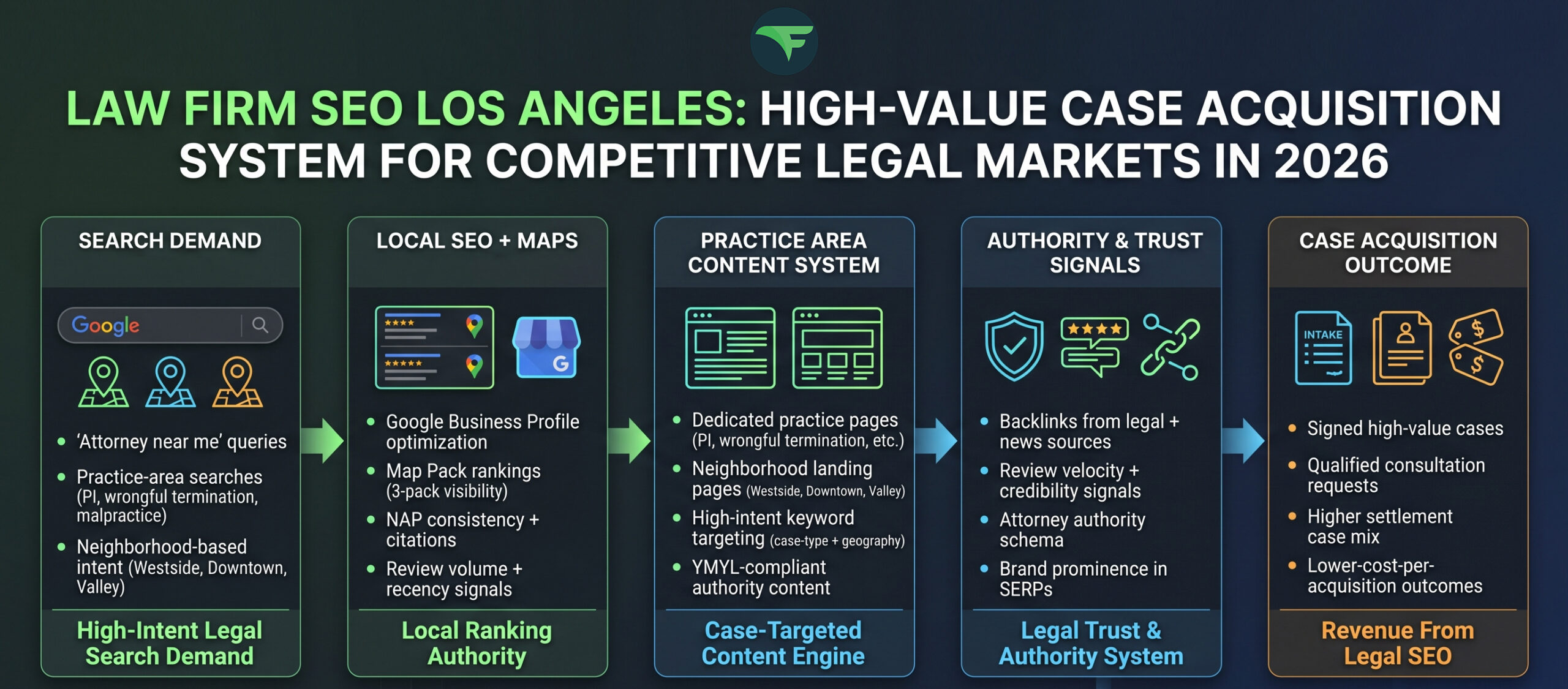 Law Firm SEO Los Angeles Ranking Your Practice for High-Value Cases