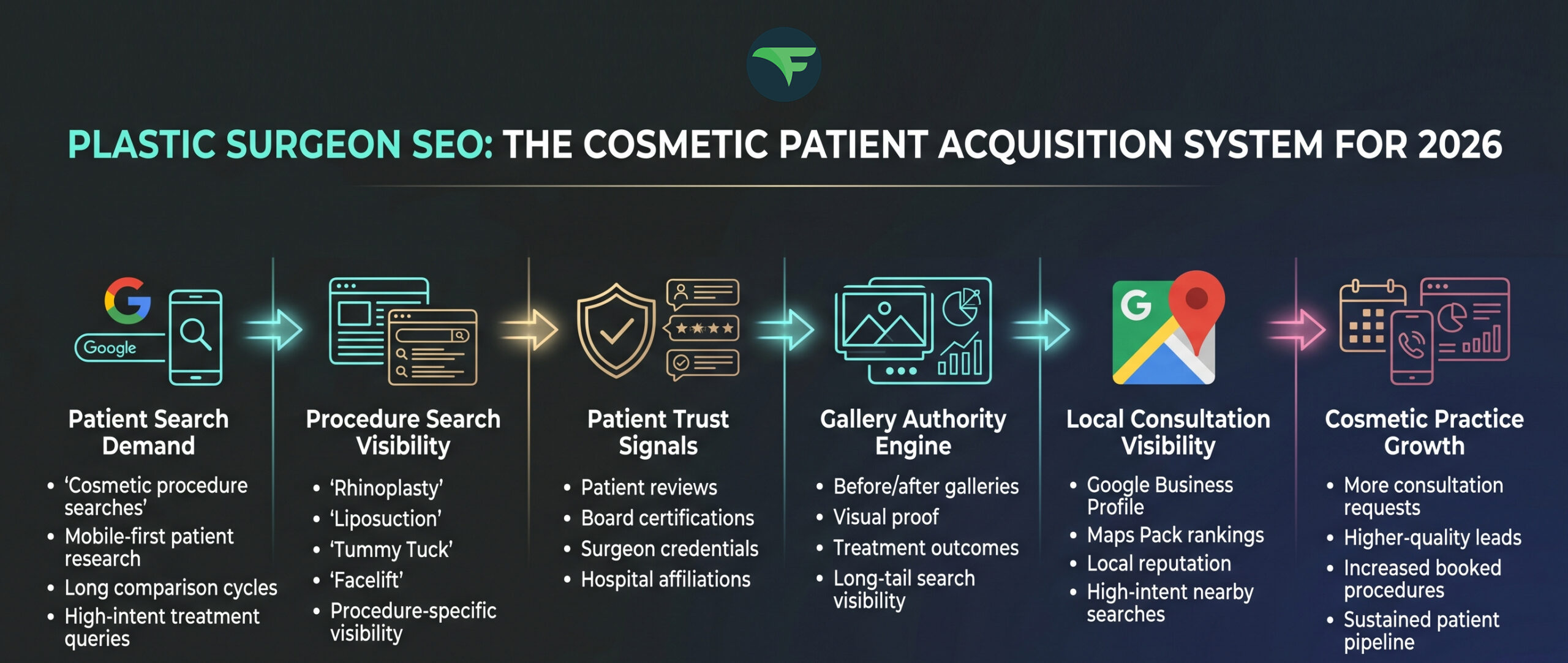 Plastic Surgeon SEO Increasing Inquiries for Cosmetic Procedures