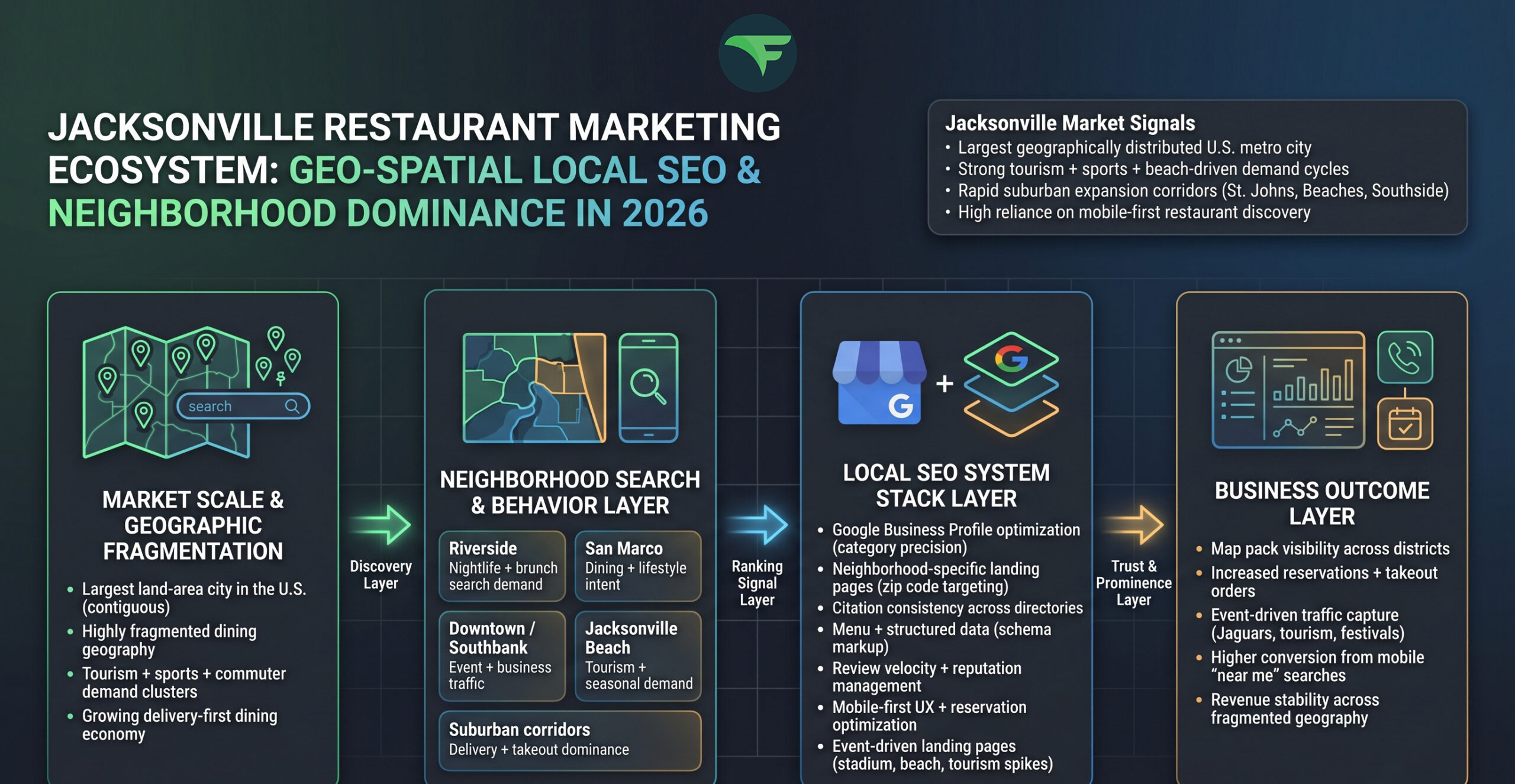 Restaurant Marketing in Jacksonville Local SEO Strategies for Success