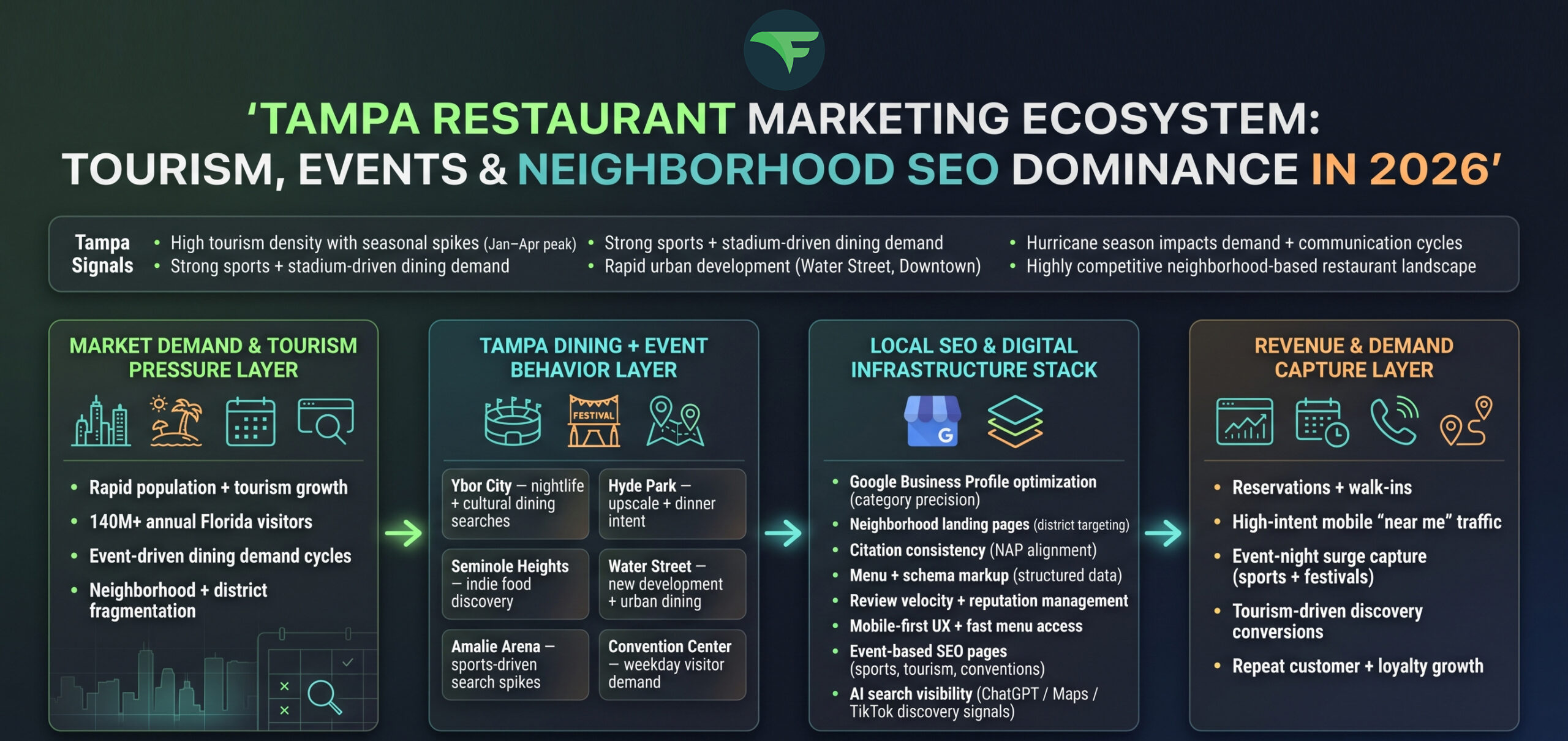Restaurant Marketing in Tampa Strategies for Florida's Bay Area Food Scene