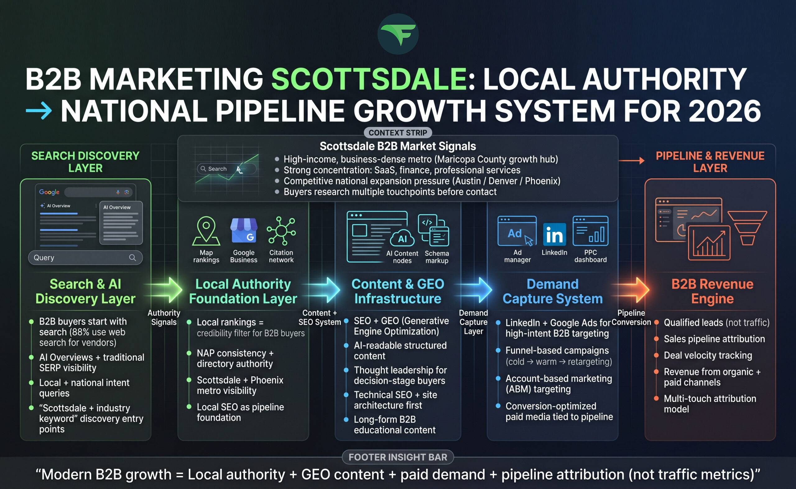 Scottsdale B2B Marketing Agency Local Tactics for National Success