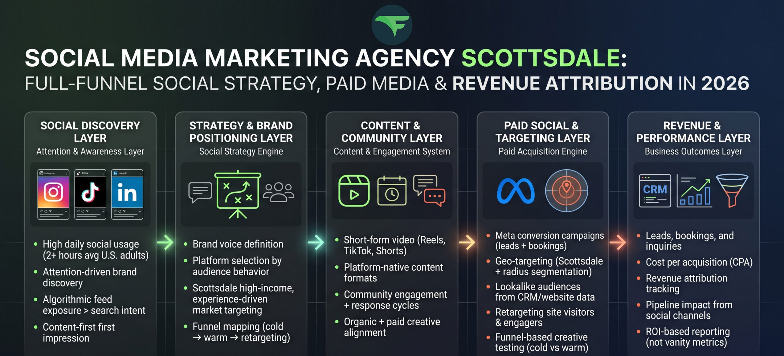 Social Media Marketing in Scottsdale Finding the Right Agency Partner