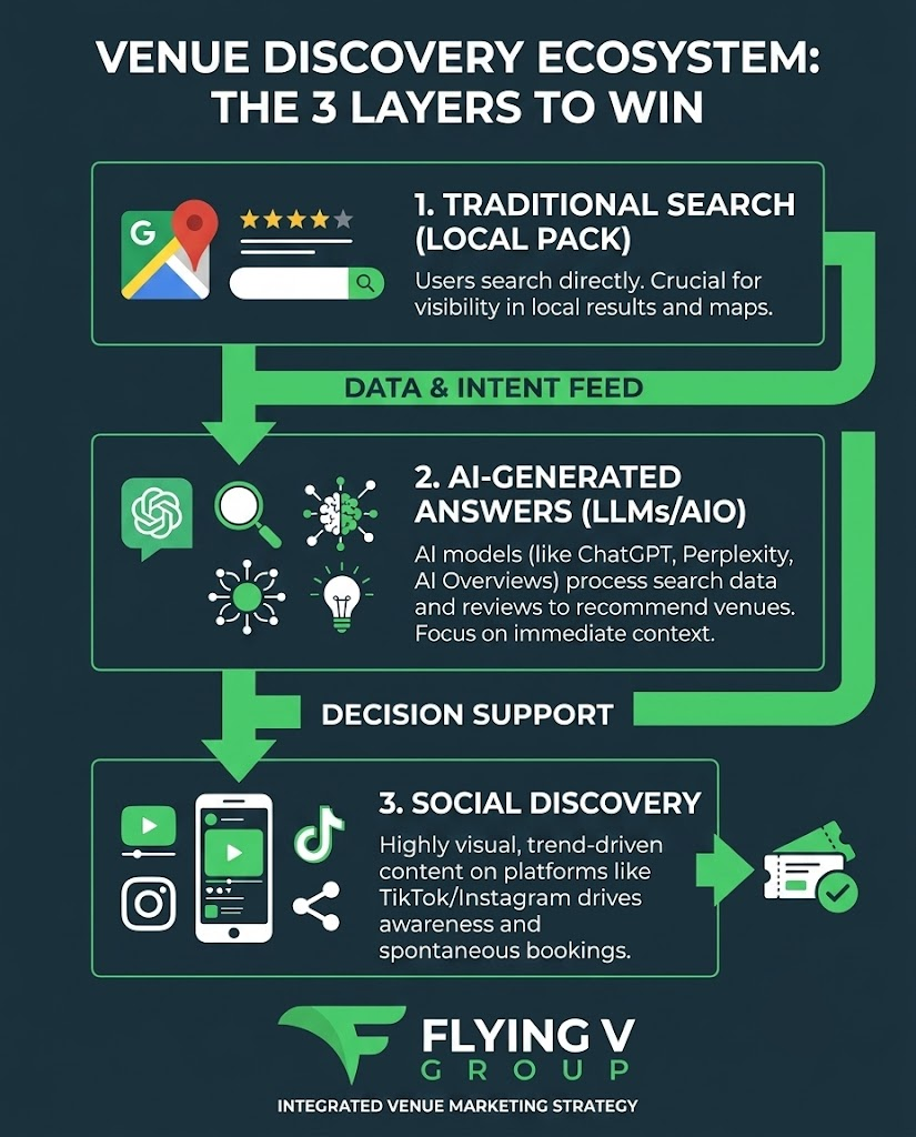 Venue Discovery Ecosystem The 3 Layers to Win