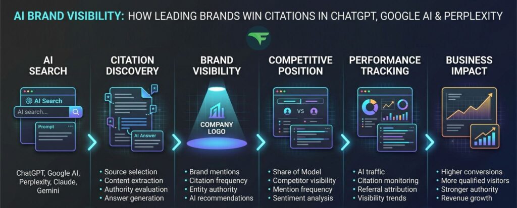 ai brand visibility