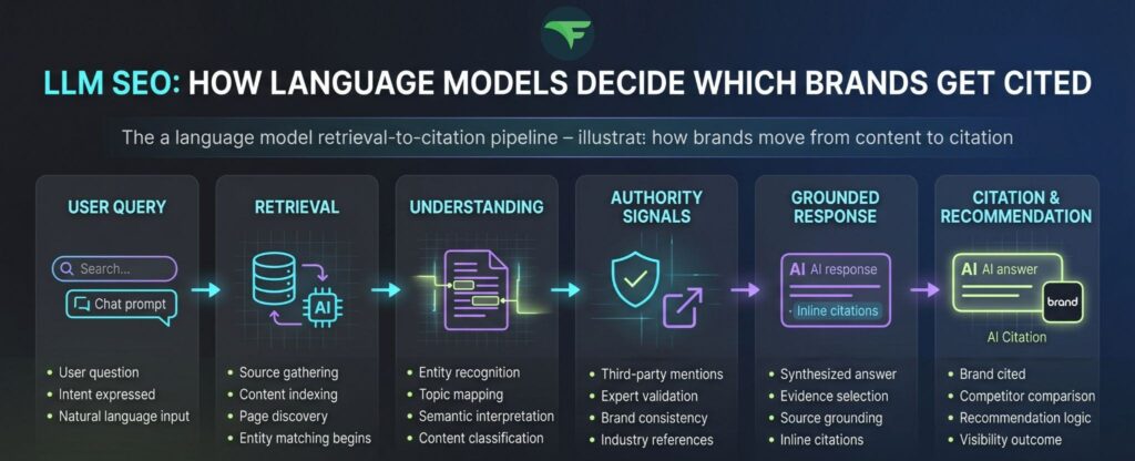 how language models decide which brands get cited