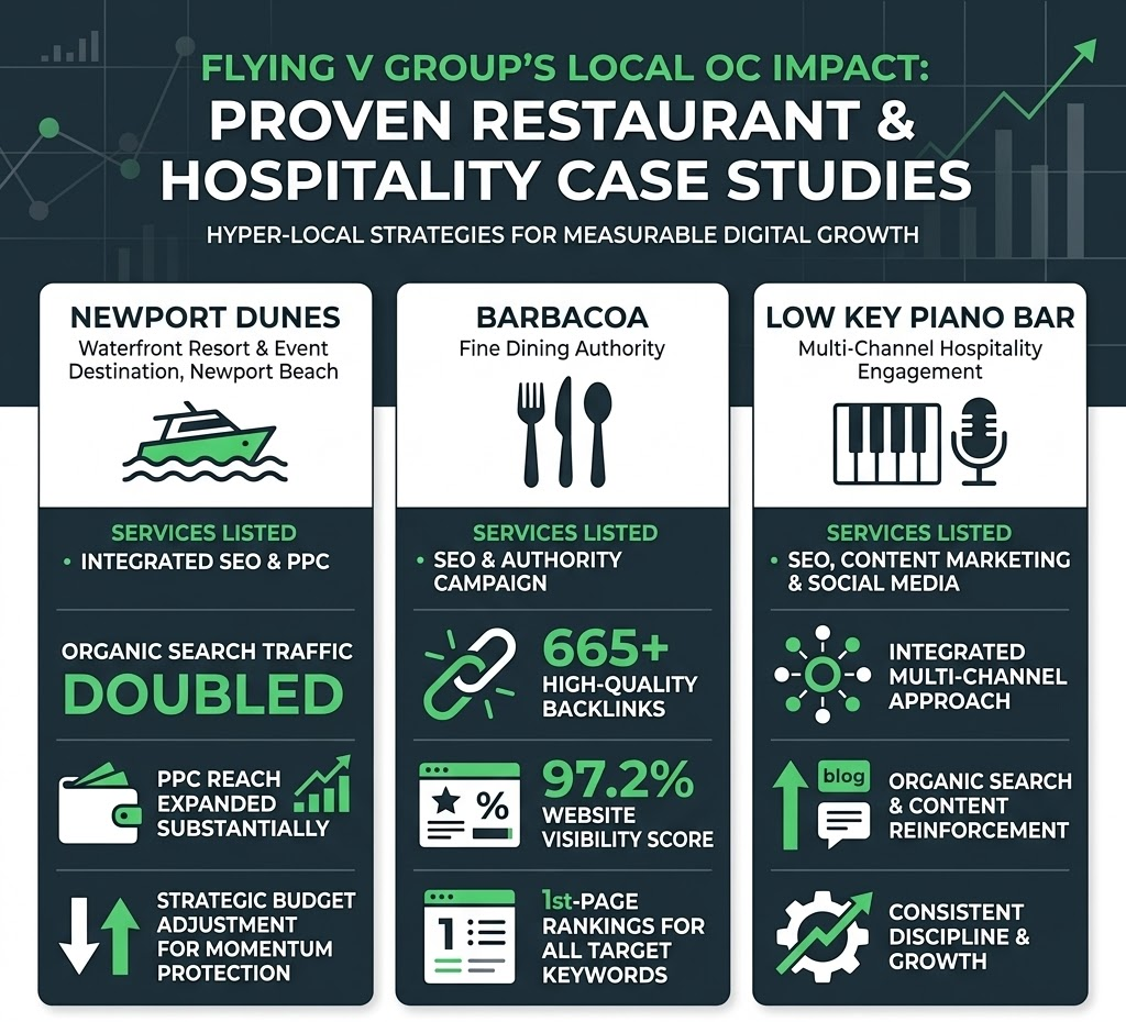 proven restaurant & hospitality case studies