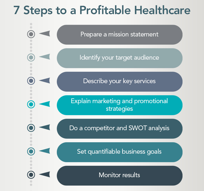 7-Steps-Profitable-Healthcare