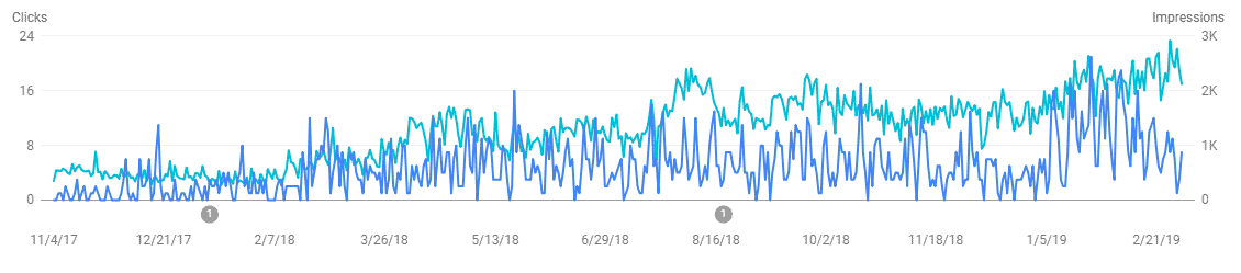 735% organic impression growth over one year