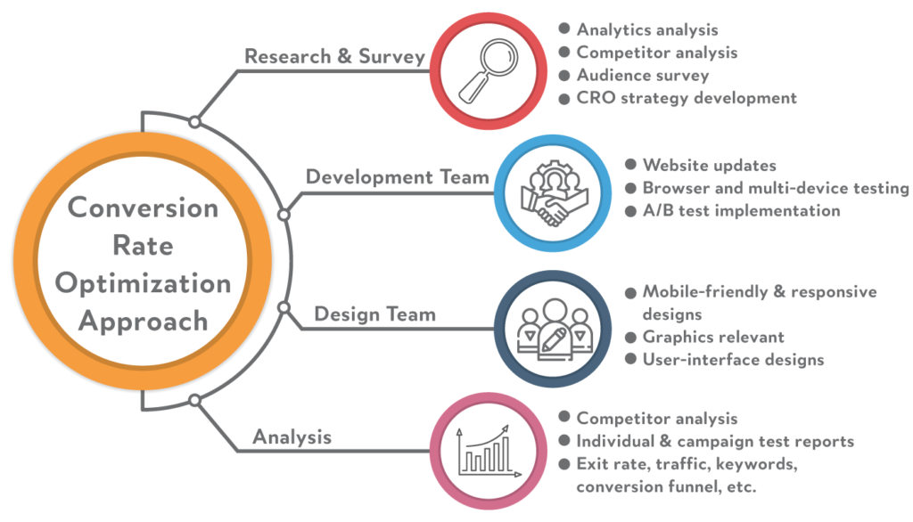 Conversion-rate-process-approach