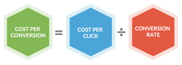 Cost-per-conversion