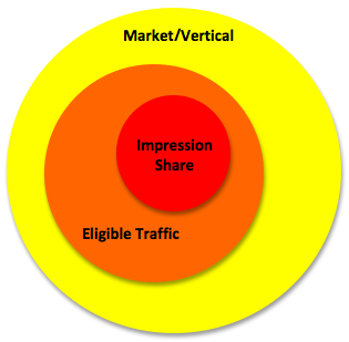 Impression-Share