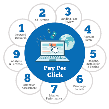 Pay-per-click-process