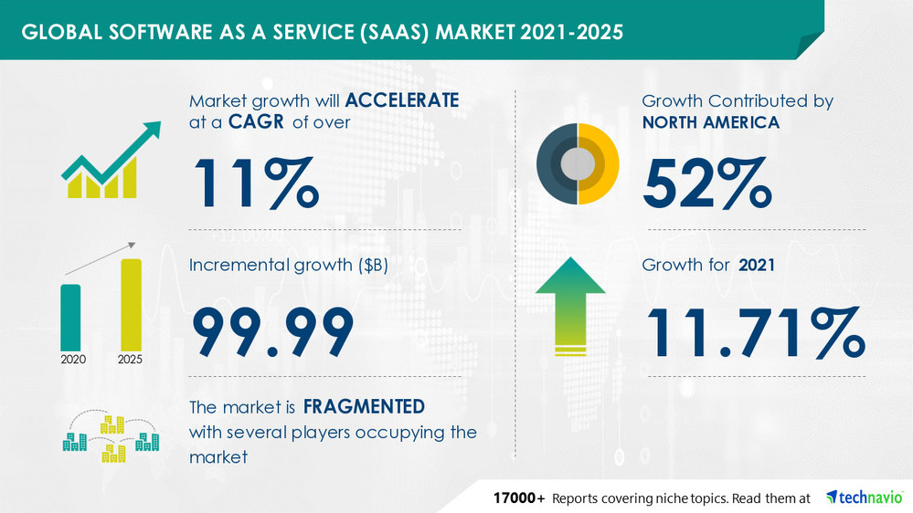 SaaS-Market