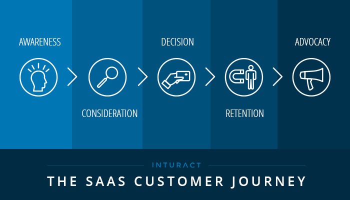 Saas-buyer-journey